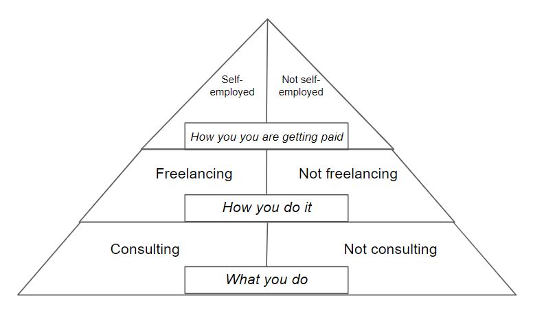 self-employed freelance consultant pyramid anna leijon